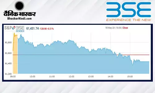 क्लोजिंग बेल: सेंसेक्स 128 अंक लुढ़का, निफ्टी 18,130 के नीचे बंद हुआ क्लोजिंग बेल: सेंसेक्स 128 अंक लुढ़का, निफ्टी 18,130 के नीचे बंद हुआ