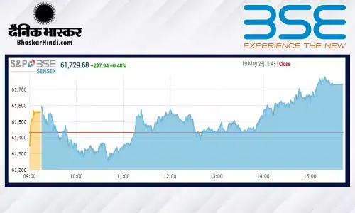 क्लोजिंग बेल: कारोबारी सप्ताह के आखिरी दिन बढ़त के साथ बंद हुआ बाजार, सेंसेक्स 297 अंक उछला, निफ्टी में भी तेजी क्लोजिंग बेल: कारोबारी सप्ताह के आखिरी दिन बढ़त के साथ बंद हुआ बाजार, सेंसेक्स 297 अंक उछला, निफ्टी में भी तेजी