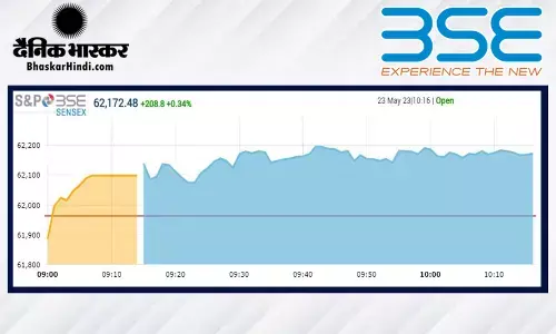 ओपनिंग बेल: सेंसेक्स 145 अंकों की बढ़त के साथ खुला, निफ्टी 18350 के आसपास रहा ओपनिंग बेल: सेंसेक्स 145 अंकों की बढ़त के साथ खुला, निफ्टी 18350 के आसपास रहा