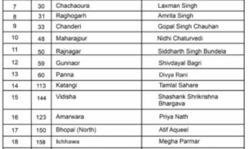 मध्यप्रदेश विधानसभा चुनाव में कांग्रेस की पहली सूची जारी! लिस्ट में 24  उम्मीदवारों के नाम