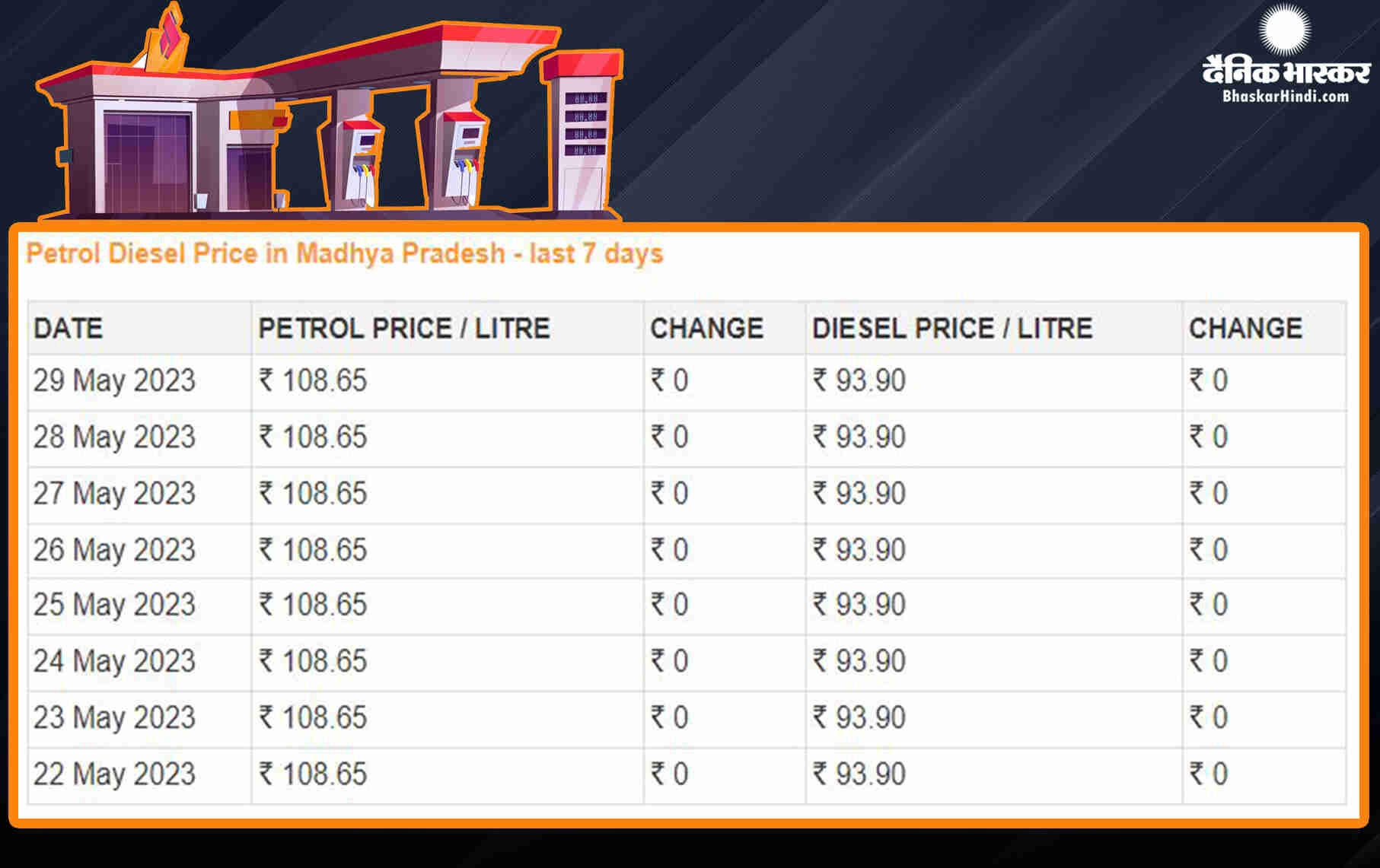वाहन ईंधन कीमत: राहत भरा रहा सोमवार, जानें पेट्रोल-डीजल के लेटेस्ट रेट | Indian oil marketing companies have released the latest prices of petrol