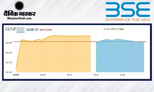 ओपनिंग बेल: सपाट स्तर पर हुई बाजार की शुरुआत, सेंसेक्स में महज 25 अंक की बढ़त, निफ्टी 18550 के करीब खुला ओपनिंग बेल: सपाट स्तर पर हुई बाजार की शुरुआत, सेंसेक्स में महज 25 अंक की बढ़त, निफ्टी 18550 के करीब खुला