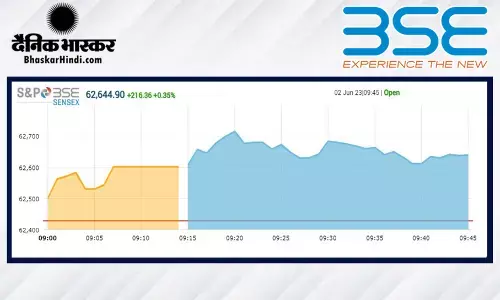 ओपनिंग बेल: सेंसेक्स 216 अंकों की बढ़त के साथ खुला, निफ्टी 18555 के पार ओपनिंग बेल: सेंसेक्स 216 अंकों की बढ़त के साथ खुला, निफ्टी 18555 के पार