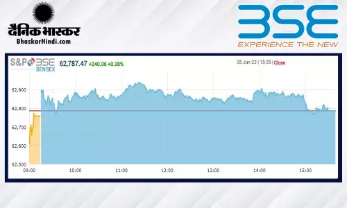 क्लोजिंग बेल: सेंसेक्स 240 अंकों की तेजी के साथ बंद हुआ, निफ्टी 18600 के करीब
