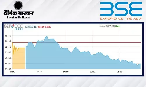 ओपनिंग बेल: गिरावट के साथ खुला बाजार, सेंसेक्स 30 अंक नीचे, निफ्टी भी फिसला ओपनिंग बेल: गिरावट के साथ खुला बाजार, सेंसेक्स 30 अंक नीचे, निफ्टी भी फिसला