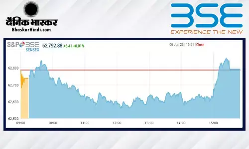 क्लोजिंग बेल: सपाट स्तर पर बंद हुआ बाजार, सेंसेक्स में मामूली बढ़त, निफ्टी 18600 के करीब