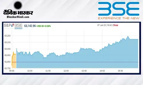 क्लोजिंग बेल: सेंसेक्स 350 अंकों की तेजी के साथ बंद हुआ, निफ्टी 18700 के पार