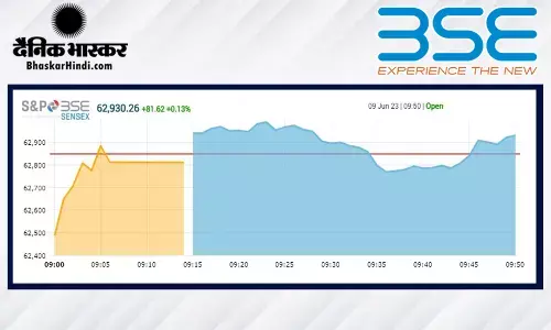 ओपनिंग बेल: सेंसेक्स में 94 अंकों की मामूली बढ़त, निफ्टी 18600 के पार