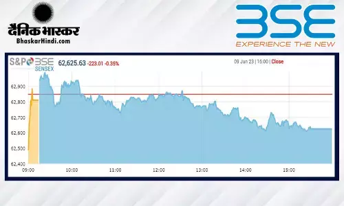 क्लोजिंग बेल: सेंसेक्स में 223 अंकों की गिरावट, निफ्टी 18600 के नीचे बंद हुआ क्लोजिंग बेल: सेंसेक्स में 223 अंकों की गिरावट, निफ्टी 18600 के नीचे बंद हुआ