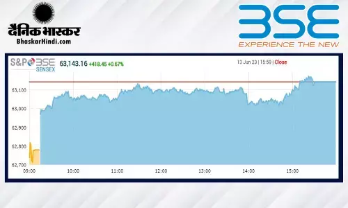 क्लोजिंग बेल: सेंसेक्स 400 अंक चढ़कर बंद हुआ, निफ्टी 18700 के पार क्लोजिंग बेल: सेंसेक्स 400 अंक चढ़कर बंद हुआ, निफ्टी 18700 के पार