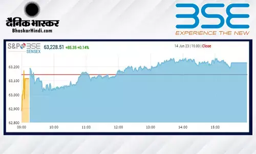 क्लोजिंग बेल: सेंसेक्स 85 अंकों की तेजी के साथ बंद हुआ, निफ्टी 18700 के पार क्लोजिंग बेल: सेंसेक्स 85 अंकों की तेजी के साथ बंद हुआ, निफ्टी 18700 के पार