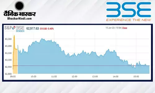 क्लोजिंग बेल: सेंसेक्स 310 अंक लुढ़का, निफ्टी 18700 के नीचे क्लोजिंग बेल: सेंसेक्स 310 अंक लुढ़का, निफ्टी 18700 के नीचे