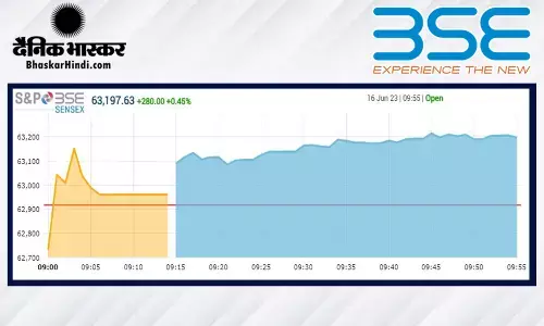 ओपनिंग बेल: सेंसेक्स 181 अंकों की बढ़त के साथ खुला, निफ्टी 18700 के पार ओपनिंग बेल: सेंसेक्स 181 अंकों की बढ़त के साथ खुला, निफ्टी 18700 के पार