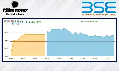 ओपनिंग बेल: सेंसेक्स 179 अंकों की तेजी के साथ खुला, निफ्टी 18800 के पार