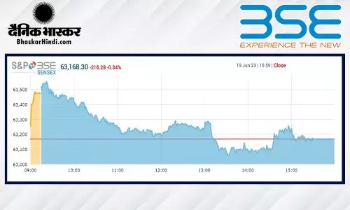 क्लोजिंग बेल: सेंसेक्स 216 अंक लुढ़का, निफ्टी 18800 के नीचे हुए बंद क्लोजिंग बेल: सेंसेक्स 216 अंक लुढ़का, निफ्टी 18800 के नीचे हुए बंद