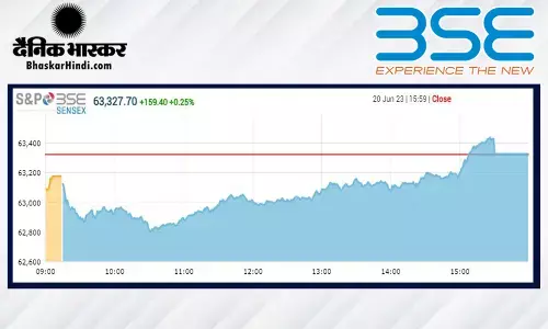 क्लोजिंग बेल: बढ़त के साथ बंद हुआ बाजार, सेंसेक्स 159 अंक उछला, निफ्टी 18800 के पार क्लोजिंग बेल: बढ़त के साथ बंद हुआ बाजार, सेंसेक्स 159 अंक उछला, निफ्टी 18800 के पार