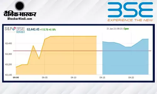 ओपनिंग बेल: सेंसेक्स 89 अंक की तेजी के साथ खुला, निफ्टी 18,850 के आसपास ओपनिंग बेल: सेंसेक्स 89 अंक की तेजी के साथ खुला, निफ्टी 18,850 के आसपास