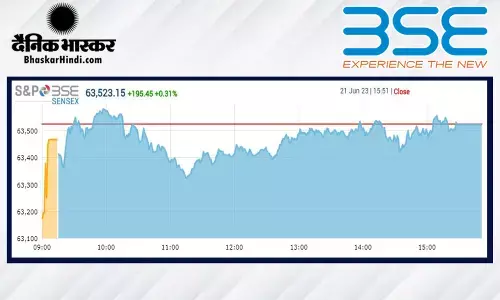 क्लोजिंग बेल: सेंसेक्स 195 अंकों की तेजी के साथ बंद हुआ, निफ्टी 18850 के पार क्लोजिंग बेल: सेंसेक्स 195 अंकों की तेजी के साथ बंद हुआ, निफ्टी 18850 के पार