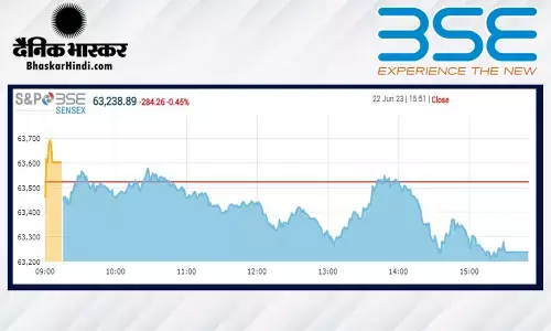 क्लोजिंग बेल: सेंसेक्स 284 अंकों की गिरावट के साथ बंद हुआ, निफ्टी 18840 के नीचे क्लोजिंग बेल: सेंसेक्स 284 अंकों की गिरावट के साथ बंद हुआ, निफ्टी 18840 के नीचे