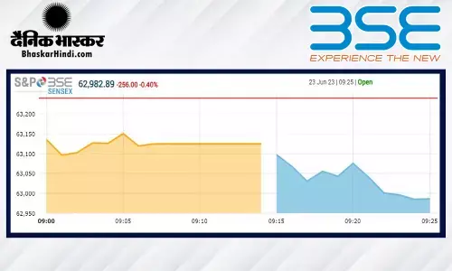 ओपनिंग बेल: सेंसेक्स 111 अंक लुढ़का, निफ्टी 18750 के नीचे खुला