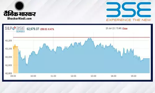 क्लोजिंग बेल: सेंसेक्स 259 अंकों की गिरावट के साथ बंद हुआ, निफ्टी 18700 के नीचे क्लोजिंग बेल: सेंसेक्स 259 अंकों की गिरावट के साथ बंद हुआ, निफ्टी 18700 के नीचे