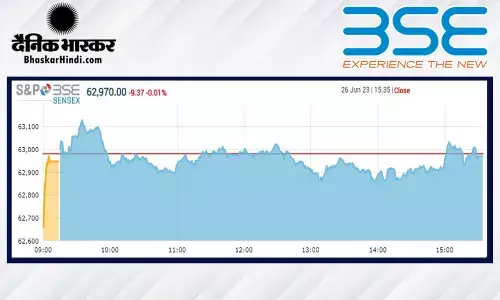 क्लोजिंग बेल: सपाट स्तर पर बंद हुआ बाजार, सेंसेक्स 62970, निफ्टी में 25 अंक की बढ़त रही