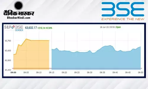 ओपनिंग बेल: रिकॉर्ड तेजी के साथ खुला बाजार, सेंसेक्स 200 अंक चढ़ा, निफ्टी 18,900 के ऊपर