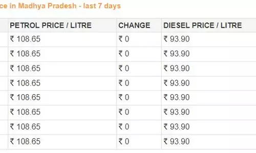 राहत भरा रहा सोमवार, जानें आज आपके शहर कितनी चुकाना होगी पेट्रोल- डीजल की कीमत