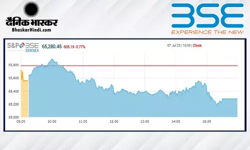 क्लोजिंग बेल: सेंसेक्स 505 अंकों की गिरावट पर बंद हुआ, निफ्टी 195 अंक टूटा
