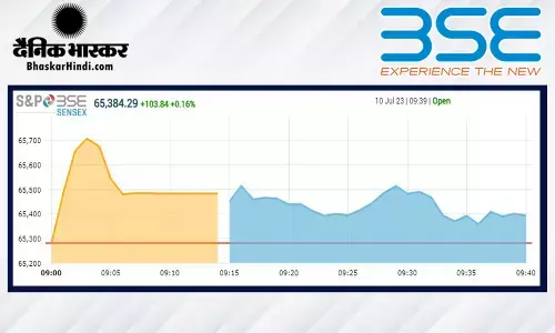 ओपनिंग बेल: सेंसेक्स 210 अंकों की बढ़त के साथ खुला, निफ्टी 19,400 के करीब