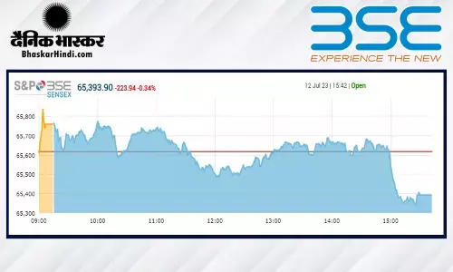 क्लोजिंग बेल: गिरावट के साथ बंद हुआ बाजार, सेंसेक्स 223 अंक लुढ़का, निफ्टी 19990 के नीचे