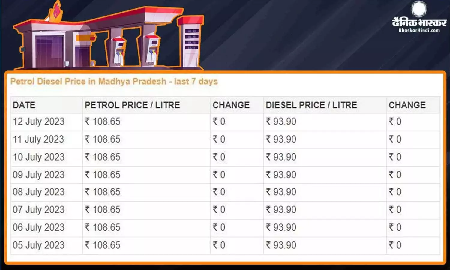 Fuel Price: पेट्रोल-डीजल के रेट हुए अपडेट, जानें आपके शहर में कितनी चुकाना होगी कीमत Fuel Price: पेट्रोल-डीजल के रेट हुए अपडेट, जानें आपके शहर में कितनी चुकाना होगी कीमत