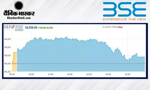 क्लोजिंग बेल: सेंसेक्स 164 अंकों की बढ़त पर बंद हुआ, निफ्टी 19400 के पार