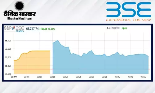 ओपनिंग बेल: सेंसेक्स में 297 अंकों की बढ़त, निफ्टी 19,500 के पार खुला