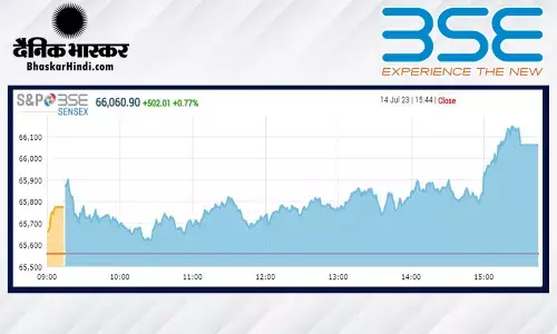 क्लोजिंग बेल: बाजार ने फिर रचा इतिहास, सेंसेक्स 66 हजार के पार बंद हुआ, निफ्टी 19564 के पार