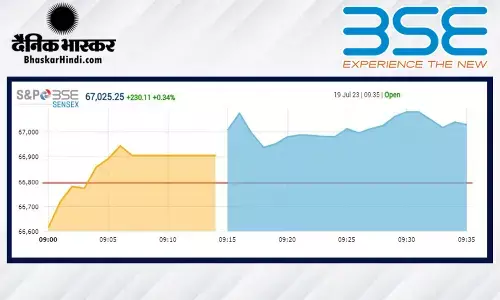 ओपनिंग बेल: बाजार का रिकॉडतोड़ प्रदर्शन, सेंसेक्स 67000 के पार खुला, निफ्टी 19800 के ऊपर