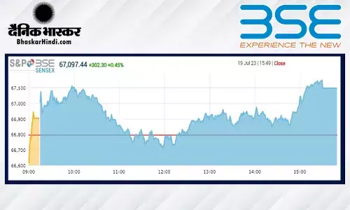 क्लोजिंग बेल: बाजार में तूफानी तेजी बरकरार, सेंसेक्स 67000 के पार बंद हुआ, निफ्टी 19800 के पार