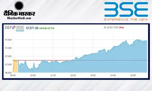 क्लोजिंग बेल: बाजार फिर नए शिखर पर पहुंचा, सेंसेक्स 67,571 पर, निफ्टी 20000 से चंद कदम दूर बंद हुआ