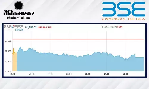 क्लोजिंग बेल: गिरावट के साथ बंद हुआ बाजार, सेंसेक्स 887 अंक लुढ़का, निफ्टी भी फिसला