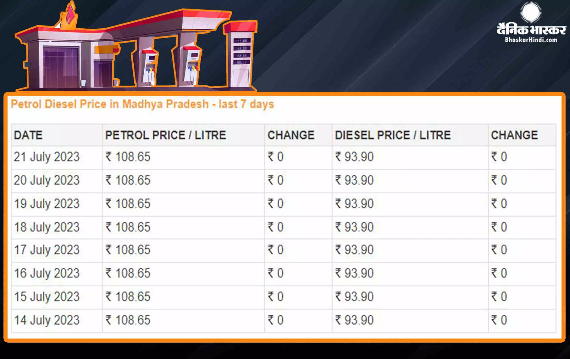 Fuel Price: कच्चे तेल में तेजी के बीच पेट्रोल-डीजल की नई कीमतें जारी, जानें आज के लेटेस्ट रेट Fuel Price: कच्चे तेल में तेजी के बीच पेट्रोल-डीजल की नई कीमतें जारी, जानें आज के लेटेस्ट रेट