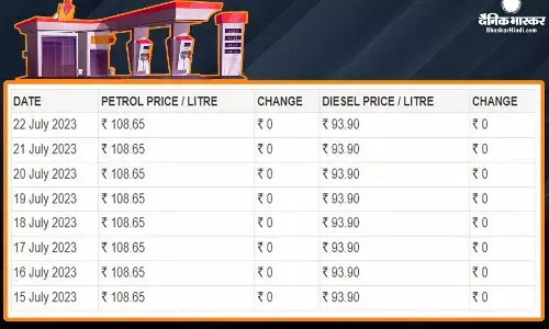 Fuel Price: कच्चे तेल में उछाल जारी, जानें पेट्रोल-डीजल की कीमतों में क्या हुआ बदलाव