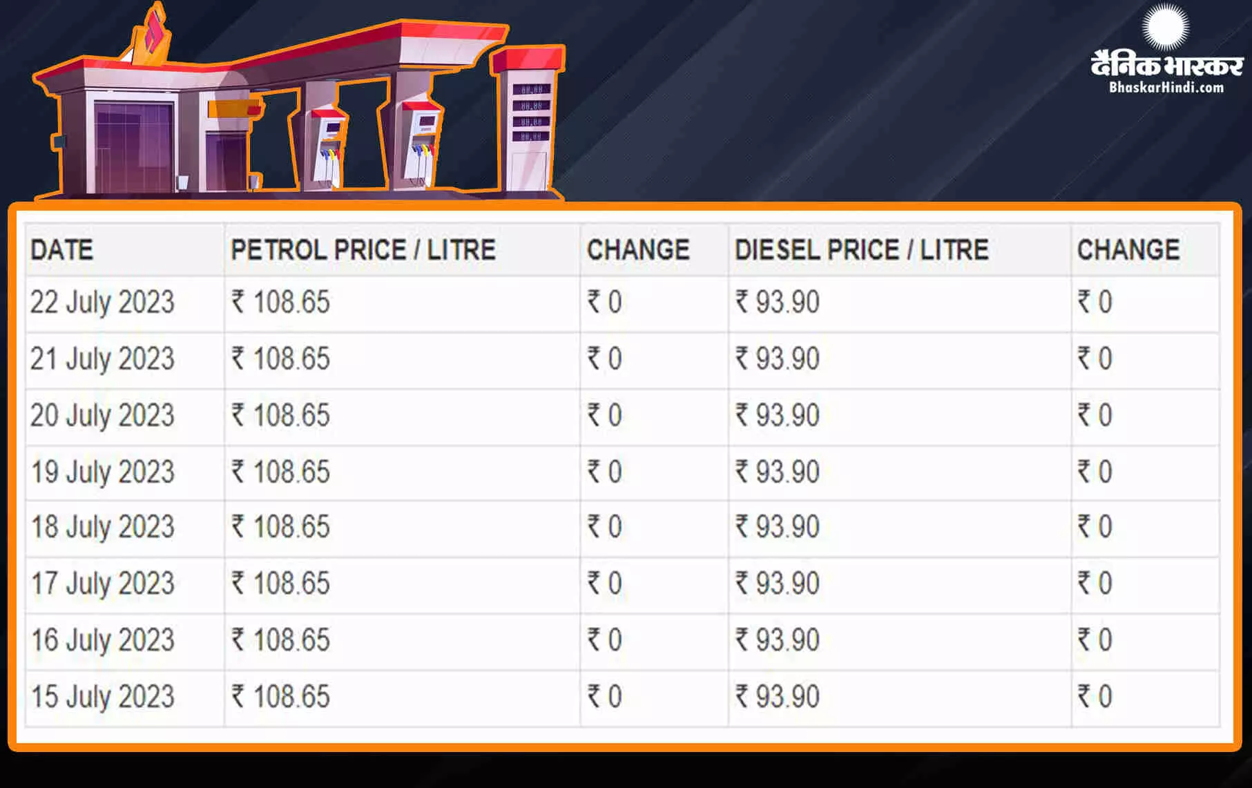 Fuel Price: कच्चे तेल में उछाल जारी, जानें पेट्रोल-डीजल की कीमतों में क्या हुआ बदलाव Fuel Price: कच्चे तेल में उछाल जारी, जानें पेट्रोल-डीजल की कीमतों में क्या हुआ बदलाव