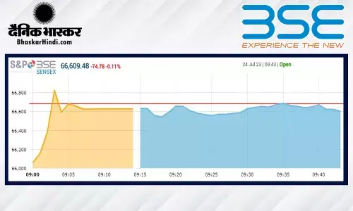ओपनिंग बेल: सपाट स्तर पर खुला बाजार, सेंसेक्स 101 अंक टूटा, निफ्टी 79700 के आसपास ओपनिंग बेल: सपाट स्तर पर खुला बाजार, सेंसेक्स 101 अंक टूटा, निफ्टी 79700 के आसपास