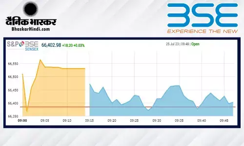 ओपनिंग बेल: सेंसेक्स 52 अंकों की मामूली बढ़त पर खुला, निफ्टी 19700 से ऊपर