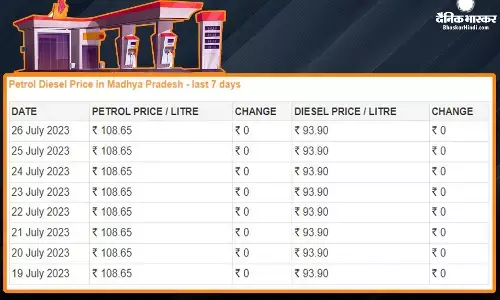 Fuel Price: कच्चे तेल की कीमतों में तेजी जारी, जानें आपके शहर में क्या हैं पेट्रोल-डीजल के भाव