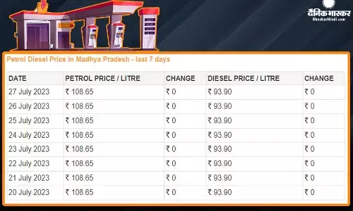 Fuel Price: कच्चा तेल 83 के पार, टैंक फुल कराने से पहले यहां जानें पेट्रोल-डीजल के ताजा रेट