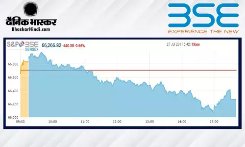 क्लोजिंग बेल: सेंसेक्स में 440 अंकों की गिरावट, निफ्टी 19660 के नीचे बंद हुआ क्लोजिंग बेल: सेंसेक्स में 440 अंकों की गिरावट, निफ्टी 19660 के नीचे बंद हुआ