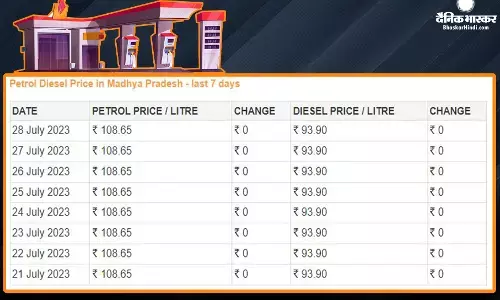 Fuel Price: टैंक फुल कराने से पहले यहां जानें पेट्रोल-डीजल के ताजा रेट, बढ़े दाम या मिल राहत