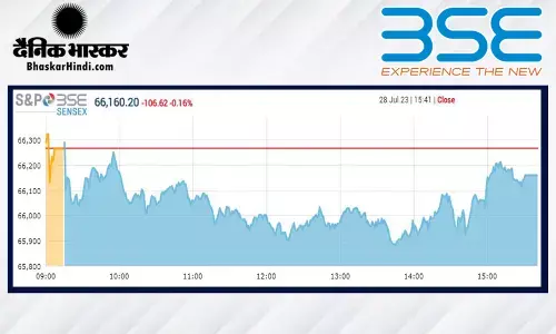 क्लोजिंग बेल: सेंसेक्स 107 अंक टूटकर बंद हुआ, निफ्टी 19,650 के नीचे क्लोजिंग बेल: सेंसेक्स 107 अंक टूटकर बंद हुआ, निफ्टी 19,650 के नीचे