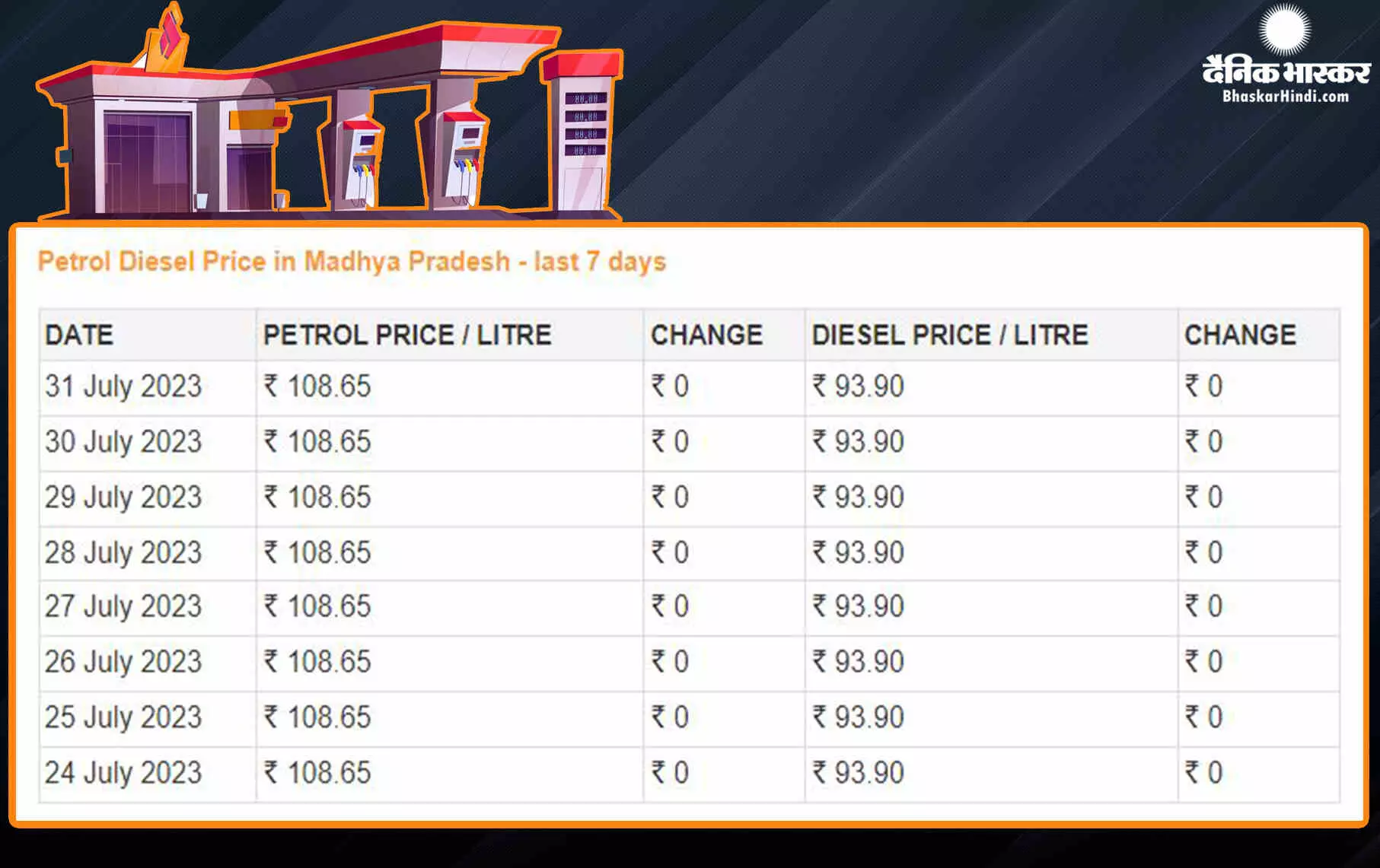 Fuel Price: कच्चे तेल में गिरावट के बीच पेट्रोल-डीजल ताजा दाम हुए जारी, जानें आज कितनी चुकाना होगी कीमत Fuel Price: कच्चे तेल में गिरावट के बीच पेट्रोल-डीजल ताजा दाम हुए जारी, जानें आज कितनी चुकाना होगी कीमत